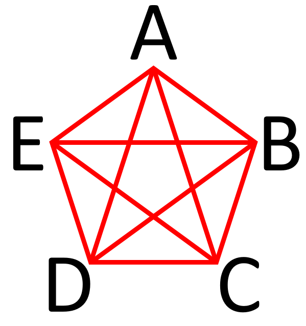 A pentagram explaining the dynamic interactions of small group communication.